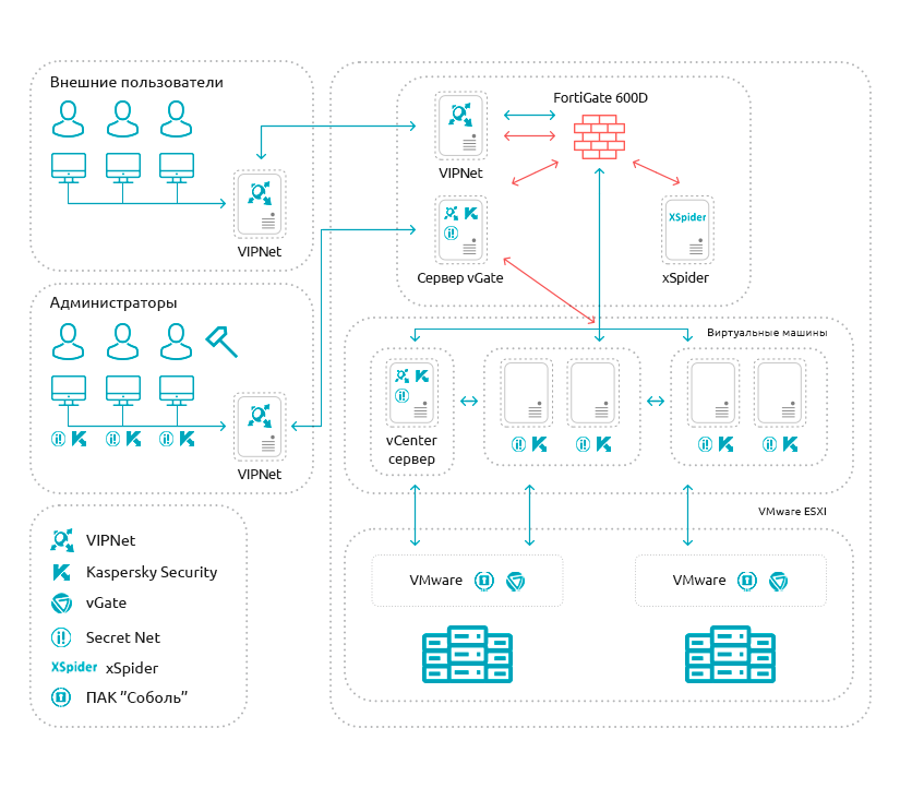 Защищённое облако на платформе DF Cloud  - 4